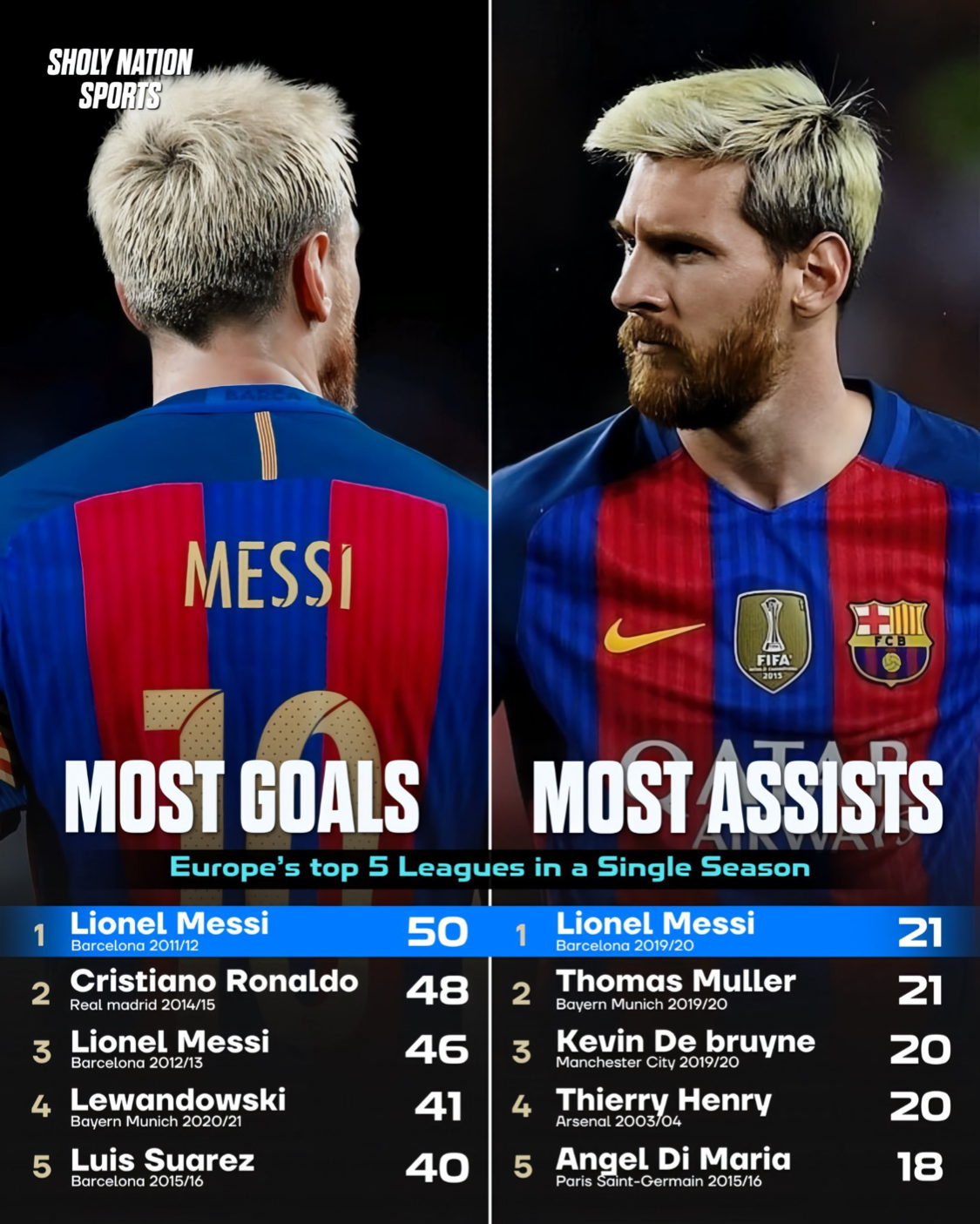 梅西是五大联赛总进球、总助攻、单赛季进球、单赛季助攻第一人!